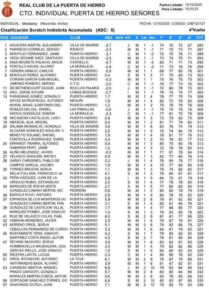 Clasificación final Campeonato Individual del Real Club de la Puerta de Hierro.